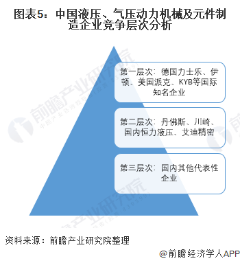 圖表5：中國(guó)液壓、氣壓動(dòng)力機(jī)械及元件制造企業(yè)競(jìng)爭(zhēng)層次分析