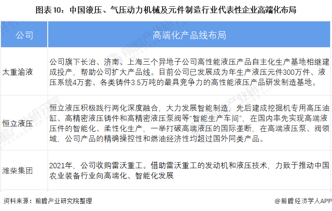 圖表10：中國(guó)液壓、氣壓動(dòng)力機(jī)械及元件制造行業(yè)代表性企業(yè)高端化布局
