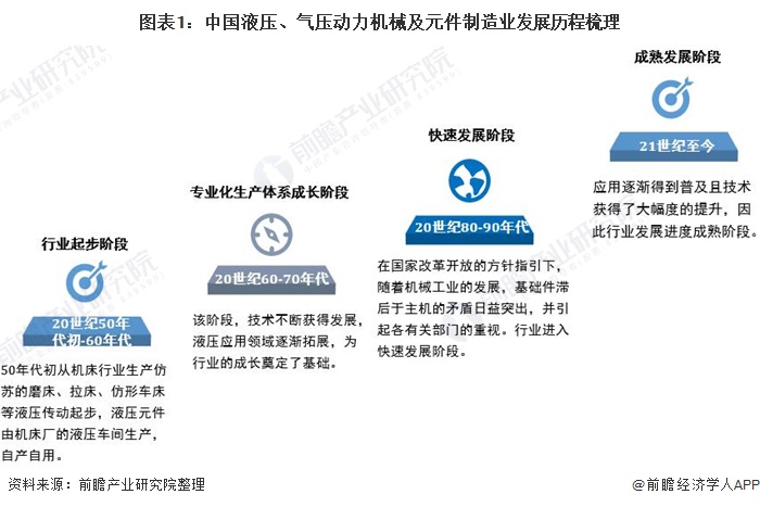 圖表1：中國(guó)液壓、氣壓動(dòng)力機(jī)械及元件制造業(yè)發(fā)展歷程梳理