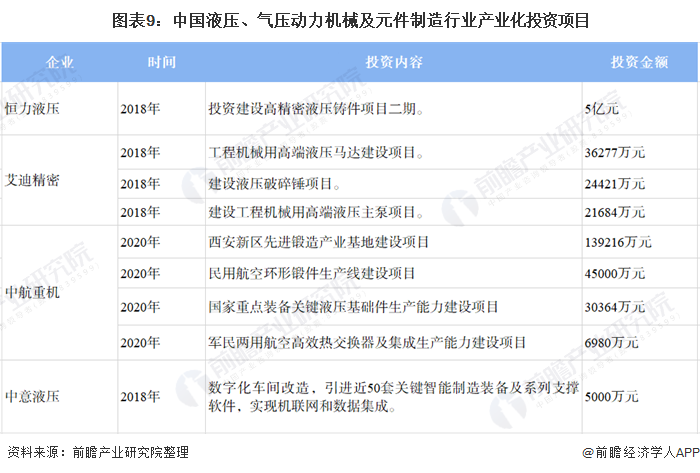 圖表9：中國(guó)液壓、氣壓動(dòng)力機(jī)械及元件制造行業(yè)產(chǎn)業(yè)化投資項(xiàng)目
