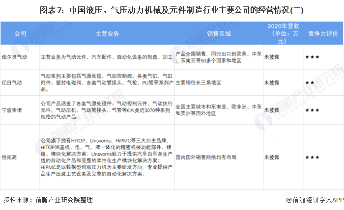圖表7：中國(guó)液壓、氣壓動(dòng)力機(jī)械及元件制造行業(yè)主要公司的經(jīng)營(yíng)情況(二)