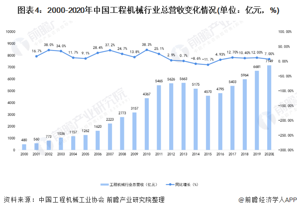 圖表4：2000-2020年中國工程機械行業(yè)總營收變化情況(單位：億元，%)