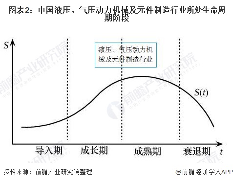 圖表2：中國(guó)液壓、氣壓動(dòng)力機(jī)械及元件制造行業(yè)所處生命周期階段