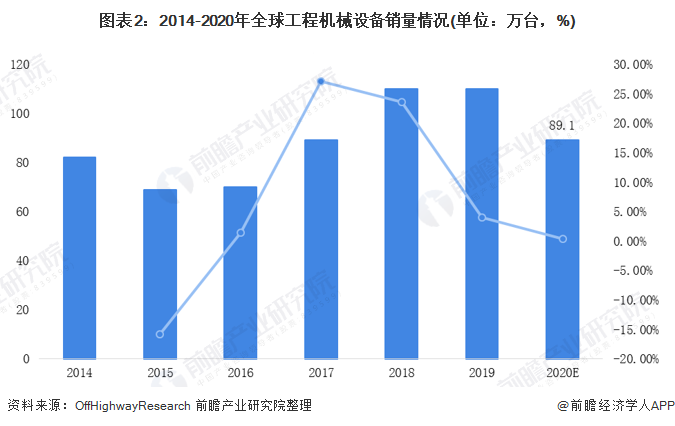 圖表2：2014-2020年全球工程機械設備銷量情況(單位：萬臺，%)
